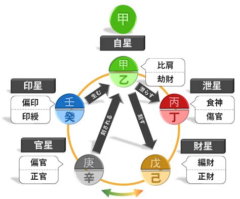 偏財日|四柱推命の通変星：偏財